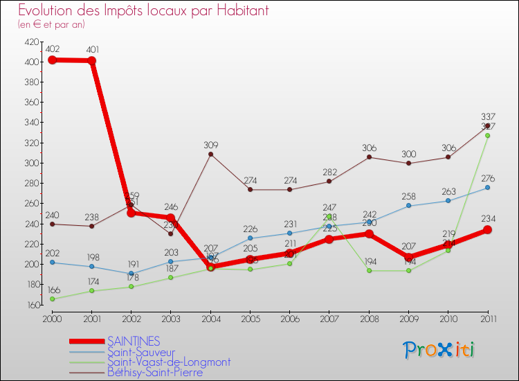 Evolution et montant des impôts locaux par Habitant pour SAINTINES et les communes proches Comparaison des impôts locaux par habitant pour SAINTINES et les communes voisines