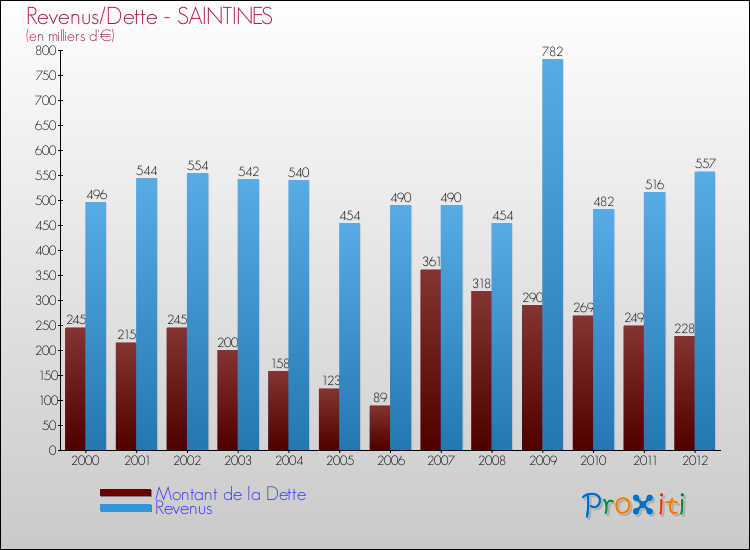 Evolution comparée de la dette et des revenus pour la commune de SAINTINES de 2000 à 2012 Comparaison de la dette et des revenus pour SAINTINES de 2000 à 2012