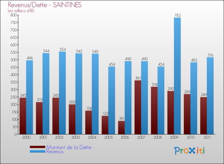 Evolution comparée de la dette et des revenus pour la commune de SAINTINES de 2000 à 2011 Comparaison de la dette et des revenus pour SAINTINES de 2000 à 2011