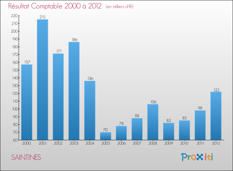 Evolution du résultat comptable pour la commune de SAINTINES de 2000 à 2012 Evolution du résultat comptable pour SAINTINES de 2000 à 2012
