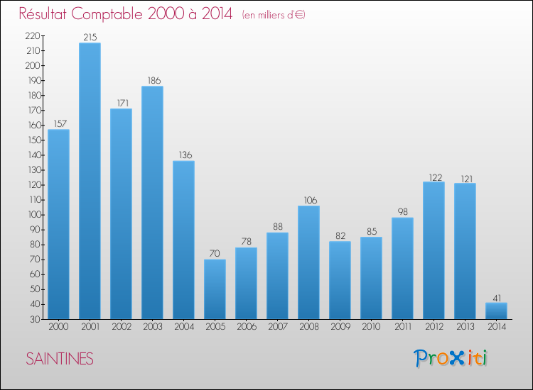 Evolution du résultat comptable pour la commune de SAINTINES de 2000 à 2014 Evolution du résultat comptable pour SAINTINES de 2000 à 2014