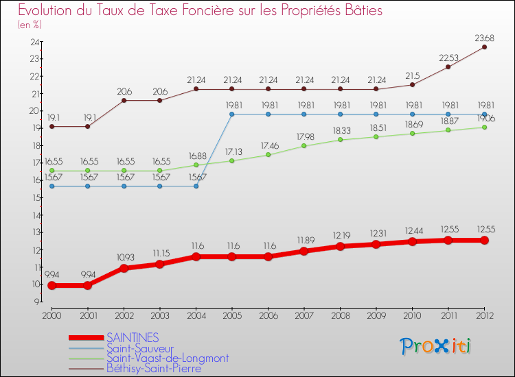 Evolution du taux de la taxe foncière sur le bati pour SAINTINES et les communes proches de 2000 à 2012 Comparaison des taux de taxe foncière sur le bati pour SAINTINES et les communes voisines de 2000 à 2012