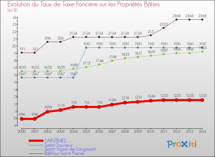 Evolution du taux de la taxe foncière sur le bati pour SAINTINES et les communes proches de 2000 à 2014 Comparaison des taux de taxe foncière sur le bati pour SAINTINES et les communes voisines de 2000 à 2014