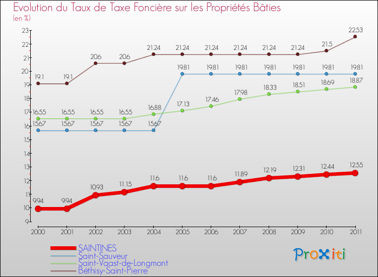 Evolution du taux de la taxe foncière sur le bati pour SAINTINES et les communes proches Comparaison des taux de taxe foncière sur le bati pour SAINTINES et les communes voisines