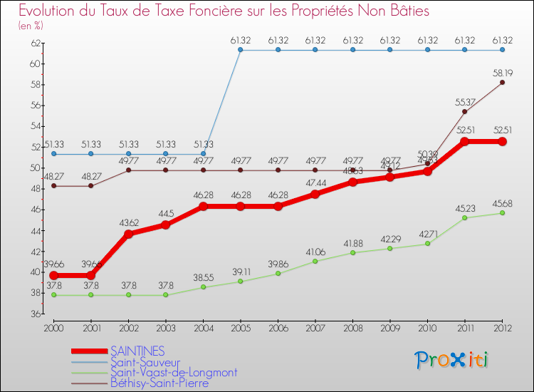 Evolution du taux de la taxe foncière sur les immeubles et terrains non batis pour SAINTINES et les communes proches de 2000 à 2012 Comparaison des taux de la taxe foncière sur les immeubles et terrains non batis pour SAINTINES et les communes voisines de 2000 à 2012