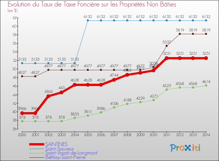 Evolution du taux de la taxe foncière sur les immeubles et terrains non batis pour SAINTINES et les communes proches de 2000 à 2014 Comparaison des taux de la taxe foncière sur les immeubles et terrains non batis pour SAINTINES et les communes voisines de 2000 à 2014