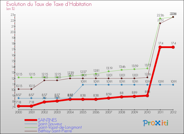 Evolution du taux de la taxe d'habitation pour SAINTINES et les communes proches Comparaison des taux de la taxe d'habitation pour SAINTINES et les communes voisines