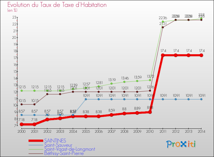 Evolution du taux de la taxe d'habitation pour SAINTINES et les communes proches de 2000 à 2014 Comparaison des taux de la taxe d'habitation pour SAINTINES et les communes voisines de 2000 à 2014