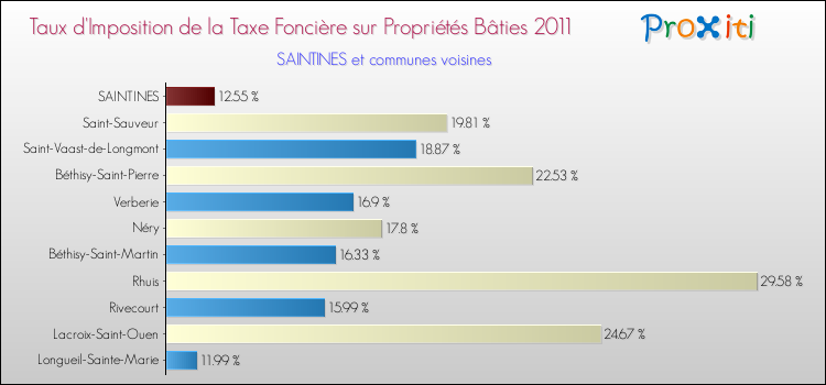 Taux d'imposition de la taxe foncière sur le bati 2011 pour SAINTINES et les communes proches Comparaison des taux d'imposition de la taxe foncière sur le bati 2011 pour SAINTINES et les communes voisines