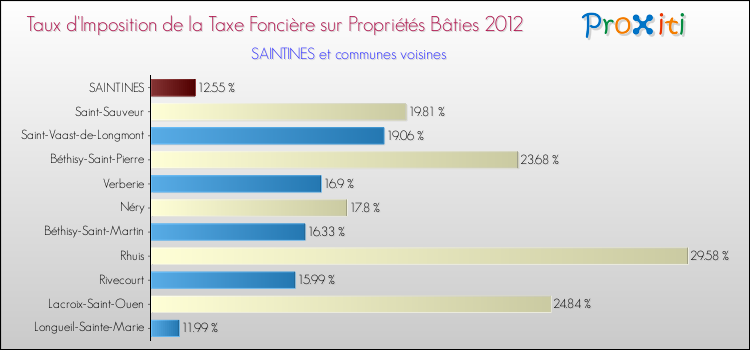 Taux d'imposition de la taxe foncière sur le bati 2012 pour SAINTINES et les communes proches Comparaison des taux d'imposition de la taxe foncière sur le bati 2012 pour SAINTINES et les communes voisines