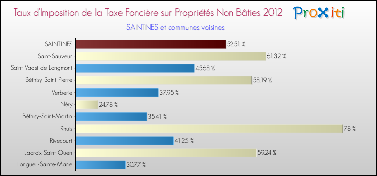 Taux d'imposition de la taxe foncière sur les immeubles et terrains non batis 2012 pour SAINTINES et les communes proches Comparaison des taux d'imposition de la taxe foncière sur les immeubles et terrains non batis 2012 pour SAINTINES et les communes voisines