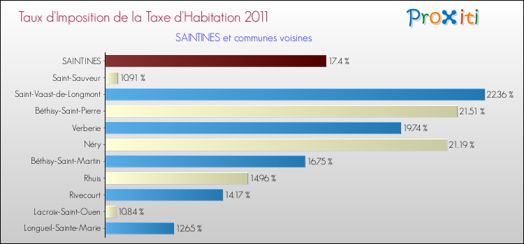 Taux d'imposition de la taxe d'habitation 2011 pour SAINTINES et les communes proches Comparaison des taux d'imposition de la taxe d'habitation 2011 pour SAINTINES et les communes voisines