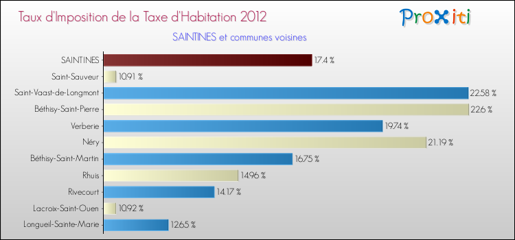 Taux d'imposition de la taxe d'habitation 2012 pour SAINTINES et les communes proches Comparaison des taux d'imposition de la taxe d'habitation 2012 pour SAINTINES et les communes voisines