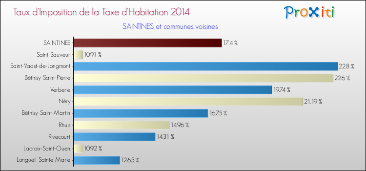 Taux d'imposition de la taxe d'habitation 2014 pour SAINTINES et les communes proches Comparaison des taux d'imposition de la taxe d'habitation 2014 pour SAINTINES et les communes voisines