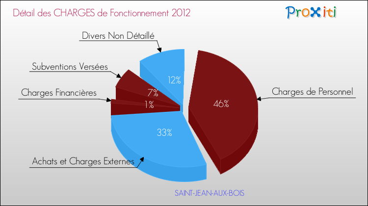Décomposition des Charges de Fonctionnement 2012 de la commune de SAINT-JEAN-AUX-BOIS Charges de Fonctionnement 2012 pour la commune de SAINT-JEAN-AUX-BOIS