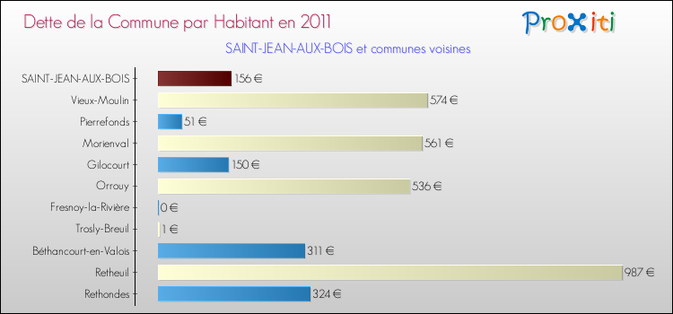 Dette par habitant de la commune en 2011 pour SAINT-JEAN-AUX-BOIS et les communes proches Comparaison de la dette par habitant de la commune en 2011 pour SAINT-JEAN-AUX-BOIS et les communes voisines
