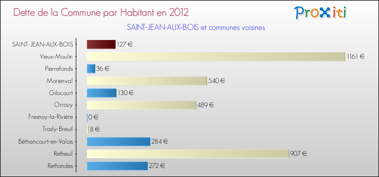 Dette par habitant de la commune en 2012 pour SAINT-JEAN-AUX-BOIS et les communes proches Comparaison de la dette par habitant de la commune en 2012 pour SAINT-JEAN-AUX-BOIS et les communes voisines