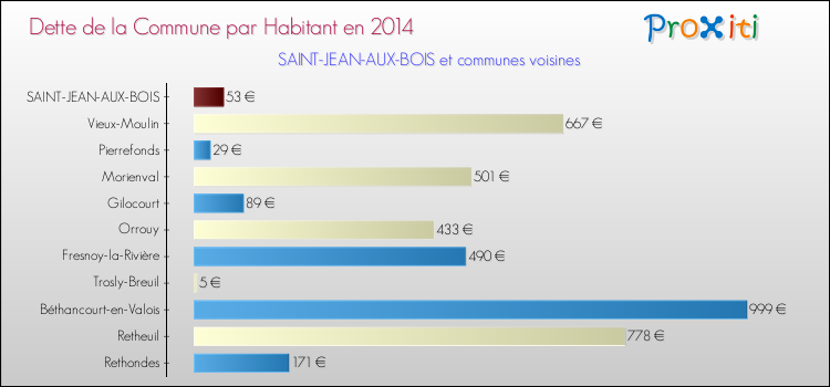 Dette par habitant de la commune en 2014 pour SAINT-JEAN-AUX-BOIS et les communes proches Comparaison de la dette par habitant de la commune en 2014 pour SAINT-JEAN-AUX-BOIS et les communes voisines