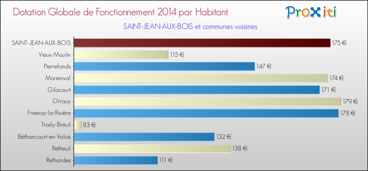 Montant des dotations globales de fonctionnement DGF par Habitant pour SAINT-JEAN-AUX-BOIS et les communes proches en 2014. Comparaison des des dotations globales de fonctionnement DGF par habitant pour SAINT-JEAN-AUX-BOIS et les communes voisines en 2014.