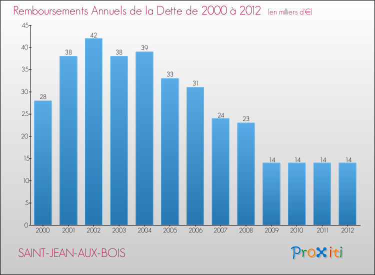 Evolution de l'annuité de la dette pour la commune de SAINT-JEAN-AUX-BOIS de 2000 à 2012 Annuités de la dette pour SAINT-JEAN-AUX-BOIS de 2000 à 2012