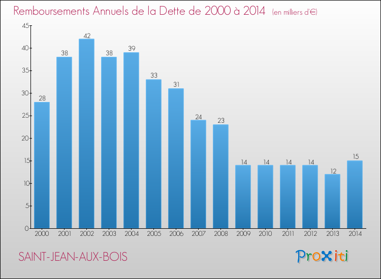 Evolution de l'annuité de la dette pour la commune de SAINT-JEAN-AUX-BOIS de 2000 à 2014 Annuités de la dette pour SAINT-JEAN-AUX-BOIS de 2000 à 2014