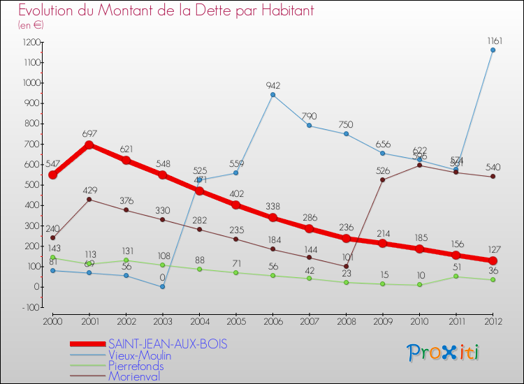 Evolution de la dette par habitant pour la commune de SAINT-JEAN-AUX-BOIS et les communes proches de 2000 à 2012 Comparaison de la dette par habitant pour SAINT-JEAN-AUX-BOIS et les communes voisines de 2000 à 2012