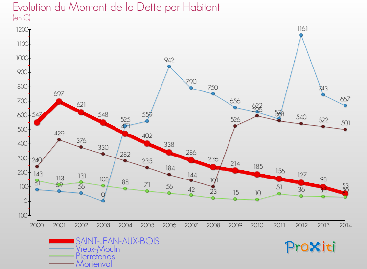 Evolution de la dette par habitant pour la commune de SAINT-JEAN-AUX-BOIS et les communes proches de 2000 à 2014 Comparaison de la dette par habitant pour SAINT-JEAN-AUX-BOIS et les communes voisines de 2000 à 2014