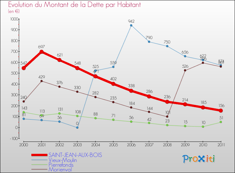 Evolution de la dette par habitant pour la commune de SAINT-JEAN-AUX-BOIS et les communes proches Comparaison de la dette par habitant pour SAINT-JEAN-AUX-BOIS et les communes voisines