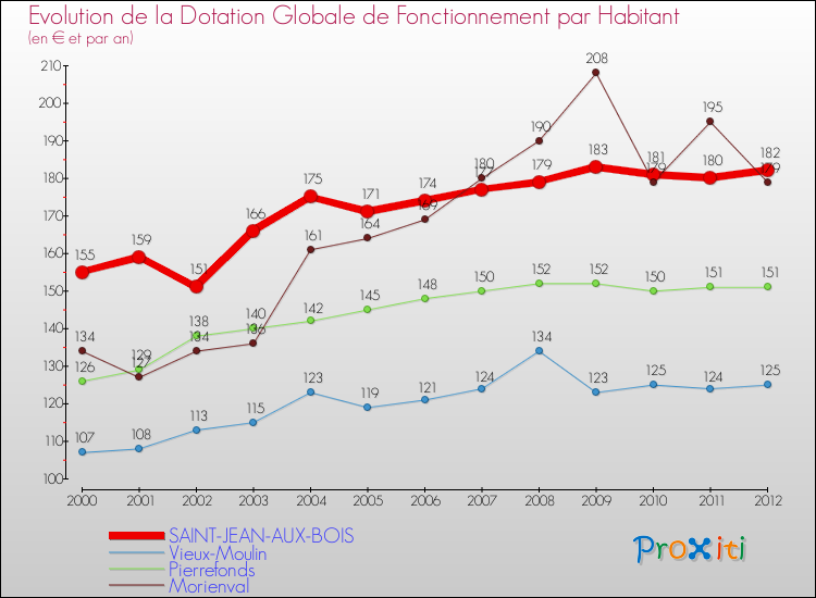 Evolution et montant de la dotation globale de fonctionnement par Habitant pour SAINT-JEAN-AUX-BOIS et les communes proches Comparaison des dotations globales de fonctionnement par habitant pour SAINT-JEAN-AUX-BOIS et les communes voisines