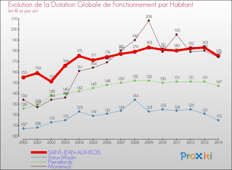 Evolution et montant de la dotation globale de fonctionnement par Habitant pour SAINT-JEAN-AUX-BOIS et les communes proches de 2000 à 2014. Comparaison des dotations globales de fonctionnement par habitant pour SAINT-JEAN-AUX-BOIS et les communes voisines de 2000 à 2014.