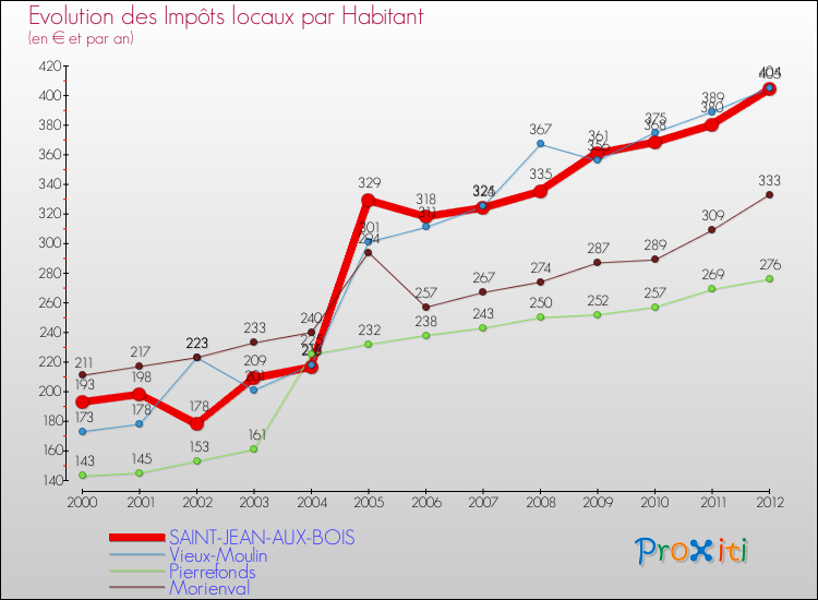 Evolution et montant des impôts locaux par Habitant pour SAINT-JEAN-AUX-BOIS et les communes proches Comparaison des impôts locaux par habitant pour SAINT-JEAN-AUX-BOIS et les communes voisines