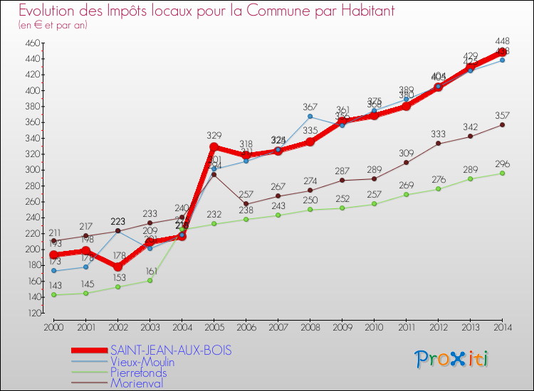 Evolution et montant des impôts locaux par Habitant pour SAINT-JEAN-AUX-BOIS et les communes proches de 2000 à 2014 Comparaison des impôts locaux par habitant pour SAINT-JEAN-AUX-BOIS et les communes voisines de 2000 à 2014