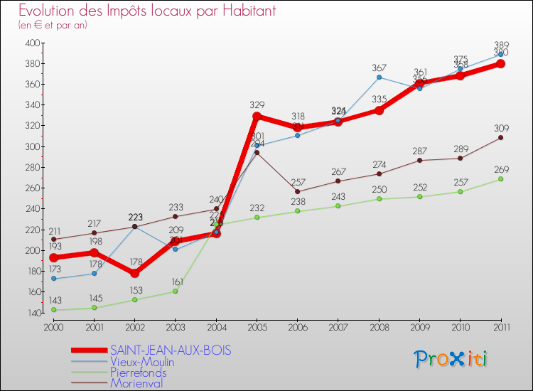 Evolution et montant des impôts locaux par Habitant pour SAINT-JEAN-AUX-BOIS et les communes proches Comparaison des impôts locaux par habitant pour SAINT-JEAN-AUX-BOIS et les communes voisines