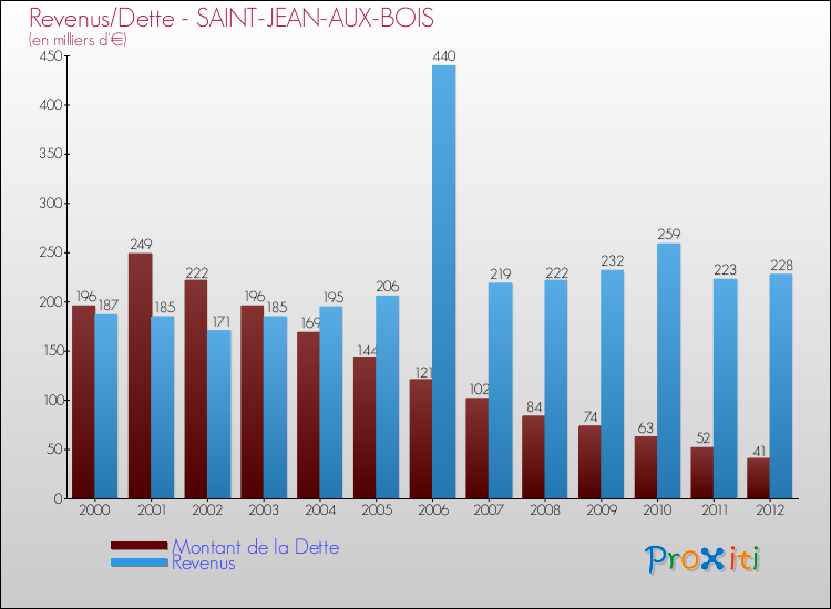 Evolution comparée de la dette et des revenus pour la commune de SAINT-JEAN-AUX-BOIS de 2000 à 2012 Comparaison de la dette et des revenus pour SAINT-JEAN-AUX-BOIS de 2000 à 2012
