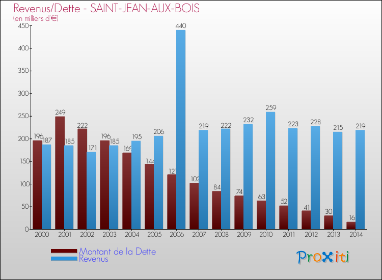 Evolution comparée de la dette et des revenus pour la commune de SAINT-JEAN-AUX-BOIS de 2000 à 2014 Comparaison de la dette et des revenus pour SAINT-JEAN-AUX-BOIS de 2000 à 2014