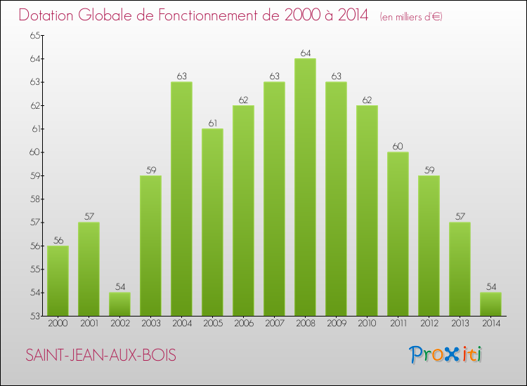 Evolution du montant de la Dotation Globale de Fonctionnement pour la commune de SAINT-JEAN-AUX-BOIS de 2000 à 2014 Evolution du montant de la Dotation Globale de Fonctionnement pour SAINT-JEAN-AUX-BOIS de 2000 à 2014