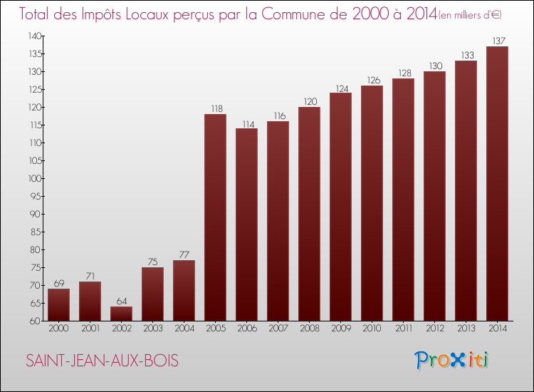 Evolution des Impôts Locaux pour la commune de SAINT-JEAN-AUX-BOIS de 2000 à 2014 Evolution des Impôts Locaux pour SAINT-JEAN-AUX-BOIS de 2000 à 2014