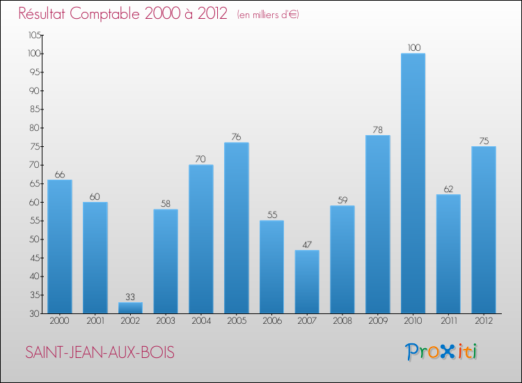 Evolution du résultat comptable pour la commune de SAINT-JEAN-AUX-BOIS de 2000 à 2012 Evolution du résultat comptable pour SAINT-JEAN-AUX-BOIS de 2000 à 2012
