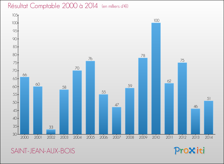 Evolution du résultat comptable pour la commune de SAINT-JEAN-AUX-BOIS de 2000 à 2014 Evolution du résultat comptable pour SAINT-JEAN-AUX-BOIS de 2000 à 2014