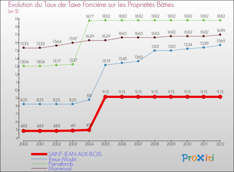 Evolution du taux de la taxe foncière sur le bati pour SAINT-JEAN-AUX-BOIS et les communes proches de 2000 à 2012 Comparaison des taux de taxe foncière sur le bati pour SAINT-JEAN-AUX-BOIS et les communes voisines de 2000 à 2012