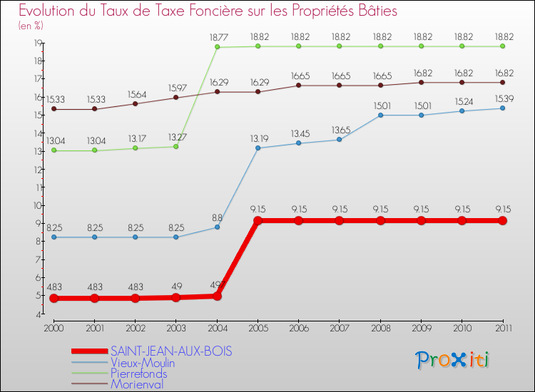 Evolution du taux de la taxe foncière sur le bati pour SAINT-JEAN-AUX-BOIS et les communes proches Comparaison des taux de taxe foncière sur le bati pour SAINT-JEAN-AUX-BOIS et les communes voisines