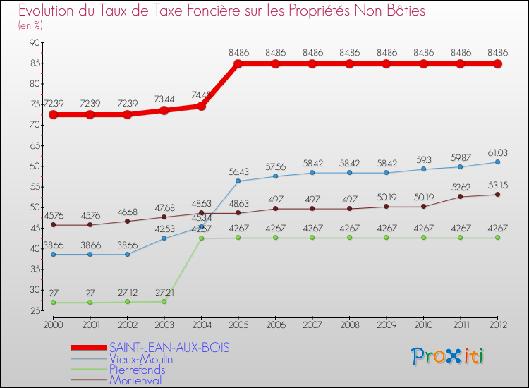 Evolution du taux de la taxe foncière sur les immeubles et terrains non batis pour SAINT-JEAN-AUX-BOIS et les communes proches de 2000 à 2012 Comparaison des taux de la taxe foncière sur les immeubles et terrains non batis pour SAINT-JEAN-AUX-BOIS et les communes voisines de 2000 à 2012