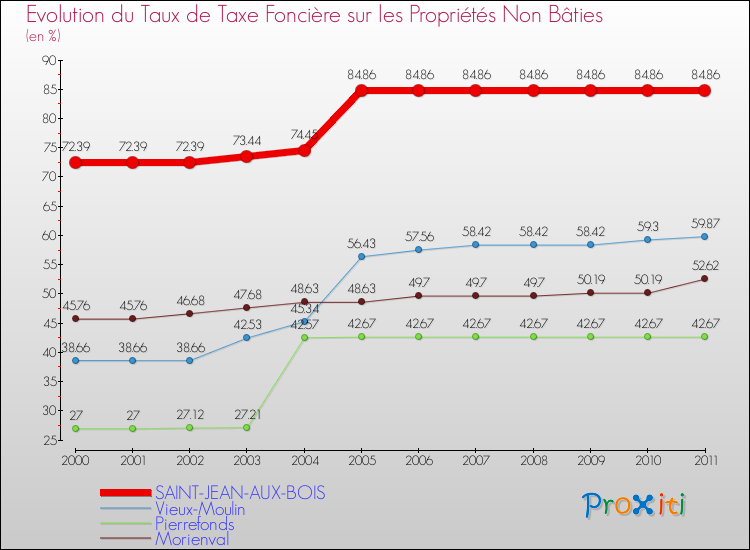Evolution du taux de la taxe foncière sur les immeubles et terrains non batis pour SAINT-JEAN-AUX-BOIS et les communes proches Comparaison des taux de la taxe foncière sur les immeubles et terrains non batis pour SAINT-JEAN-AUX-BOIS et les communes voisines