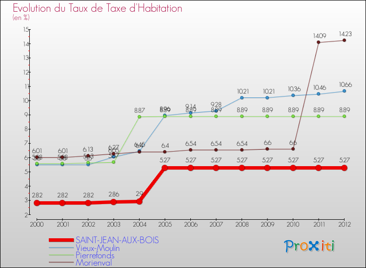 Evolution du taux de la taxe d'habitation pour SAINT-JEAN-AUX-BOIS et les communes proches Comparaison des taux de la taxe d'habitation pour SAINT-JEAN-AUX-BOIS et les communes voisines