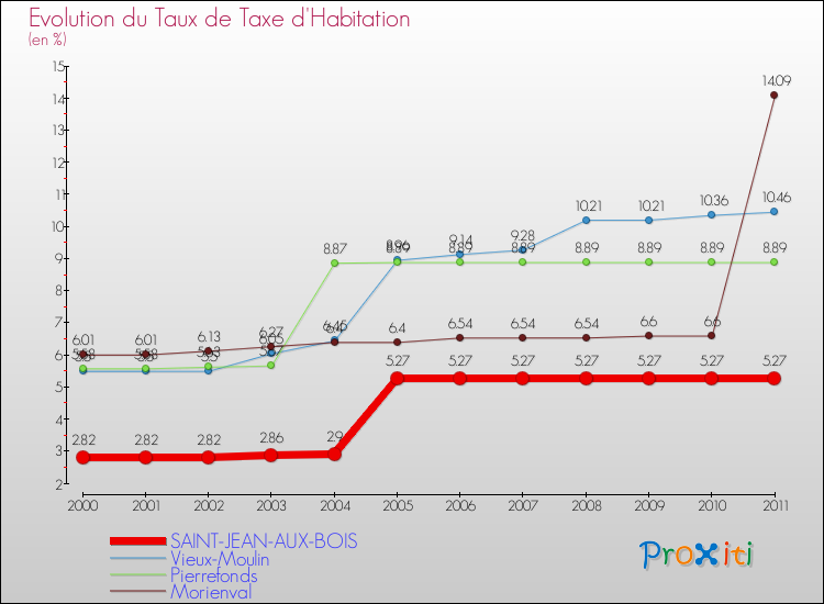 Evolution du taux de la taxe d'habitation pour SAINT-JEAN-AUX-BOIS et les communes proches Comparaison des taux de la taxe d'habitation pour SAINT-JEAN-AUX-BOIS et les communes voisines
