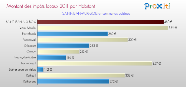 Montant des impôts locaux par Habitant pour SAINT-JEAN-AUX-BOIS et les communes proches Comparaison des impôts locaux par habitant pour SAINT-JEAN-AUX-BOIS et les communes voisines