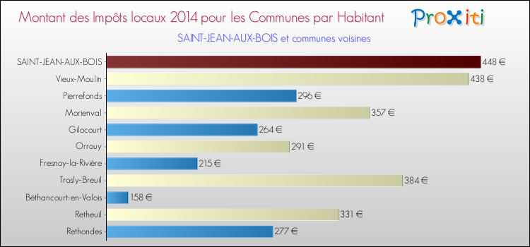 Montant des impôts locaux par Habitant pour SAINT-JEAN-AUX-BOIS et les communes proches en 2014 Comparaison des impôts locaux par habitant pour SAINT-JEAN-AUX-BOIS et les communes voisines en 2014