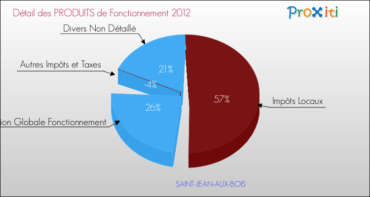 Décomposition du Budget de Fonctionnement 2012 de la commune de SAINT-JEAN-AUX-BOIS Budget de Fonctionnement 2012 pour la commune de SAINT-JEAN-AUX-BOIS