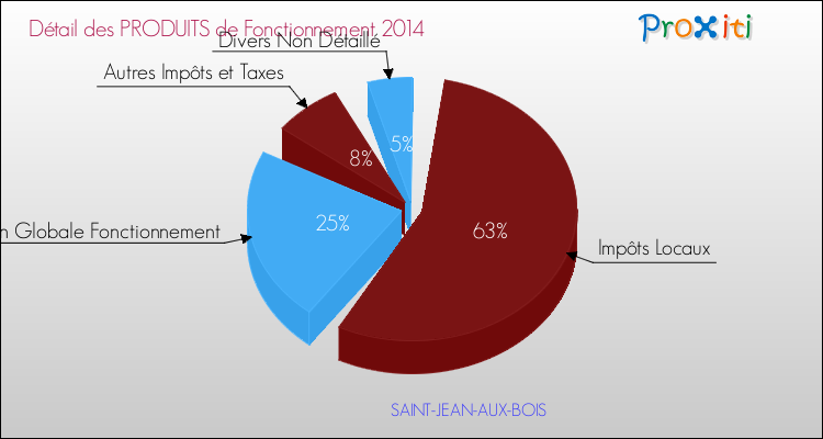 Décomposition du Budget de Fonctionnement 2014 de la commune de SAINT-JEAN-AUX-BOIS Budget de Fonctionnement 2014 pour la commune de SAINT-JEAN-AUX-BOIS