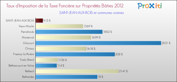 Taux d'imposition de la taxe foncière sur le bati 2012 pour SAINT-JEAN-AUX-BOIS et les communes proches Comparaison des taux d'imposition de la taxe foncière sur le bati 2012 pour SAINT-JEAN-AUX-BOIS et les communes voisines